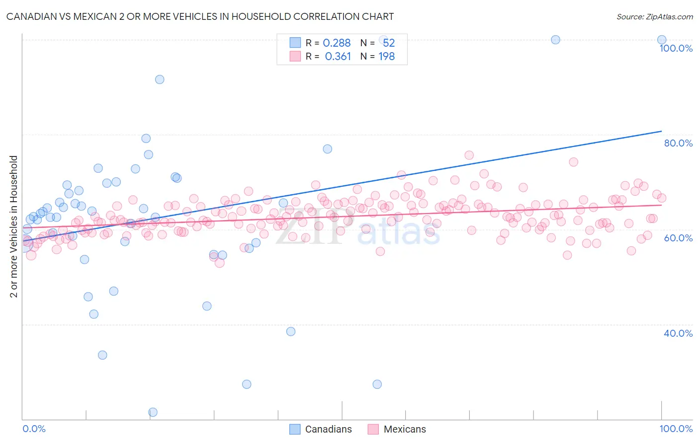 Canadian vs Mexican 2 or more Vehicles in Household