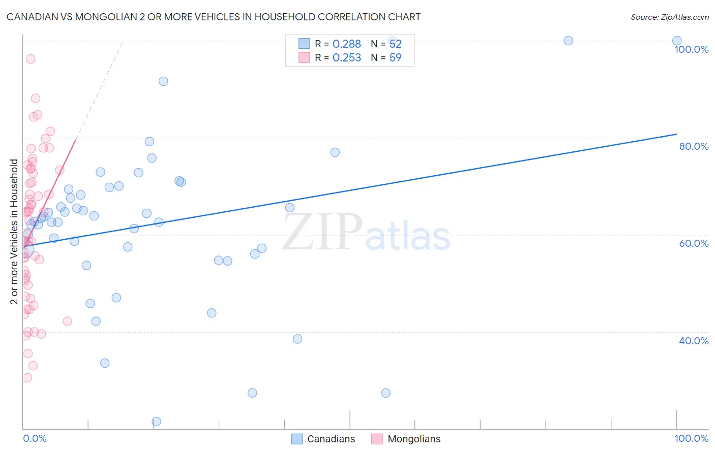 Canadian vs Mongolian 2 or more Vehicles in Household