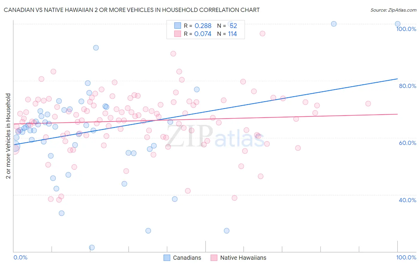 Canadian vs Native Hawaiian 2 or more Vehicles in Household