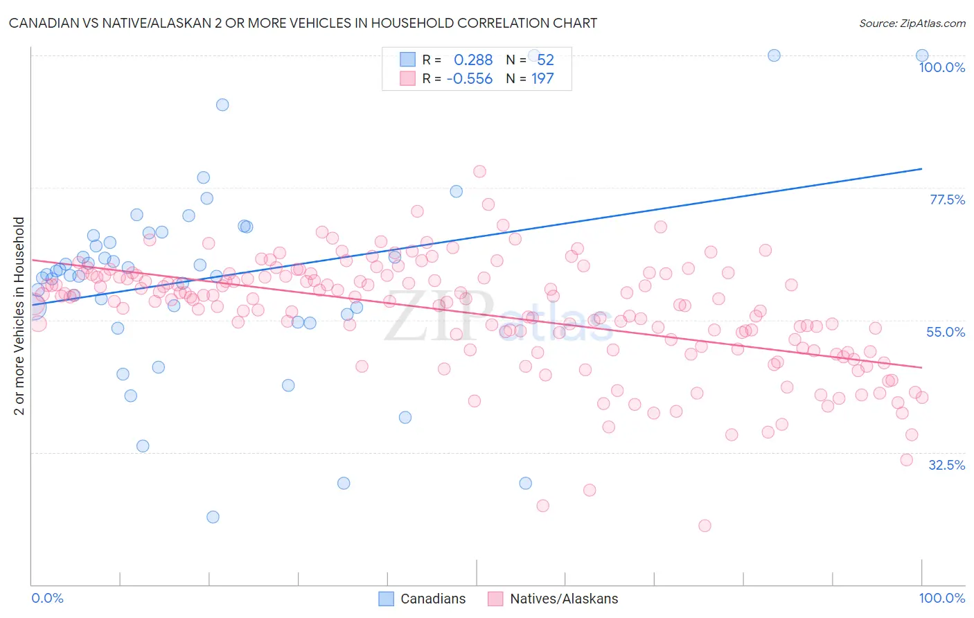 Canadian vs Native/Alaskan 2 or more Vehicles in Household