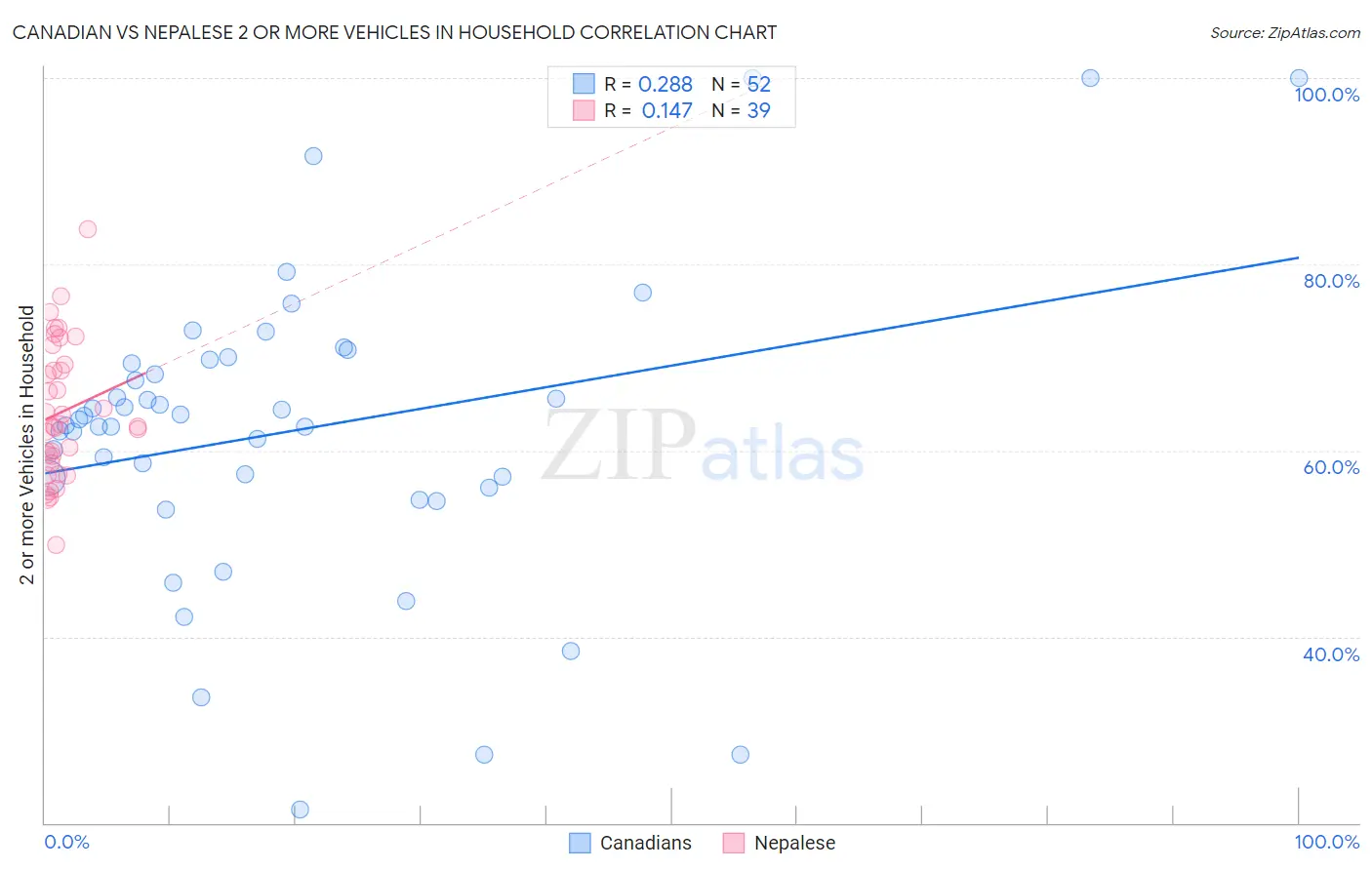 Canadian vs Nepalese 2 or more Vehicles in Household
