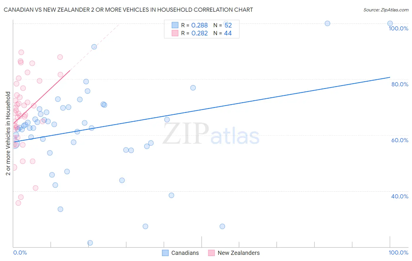 Canadian vs New Zealander 2 or more Vehicles in Household