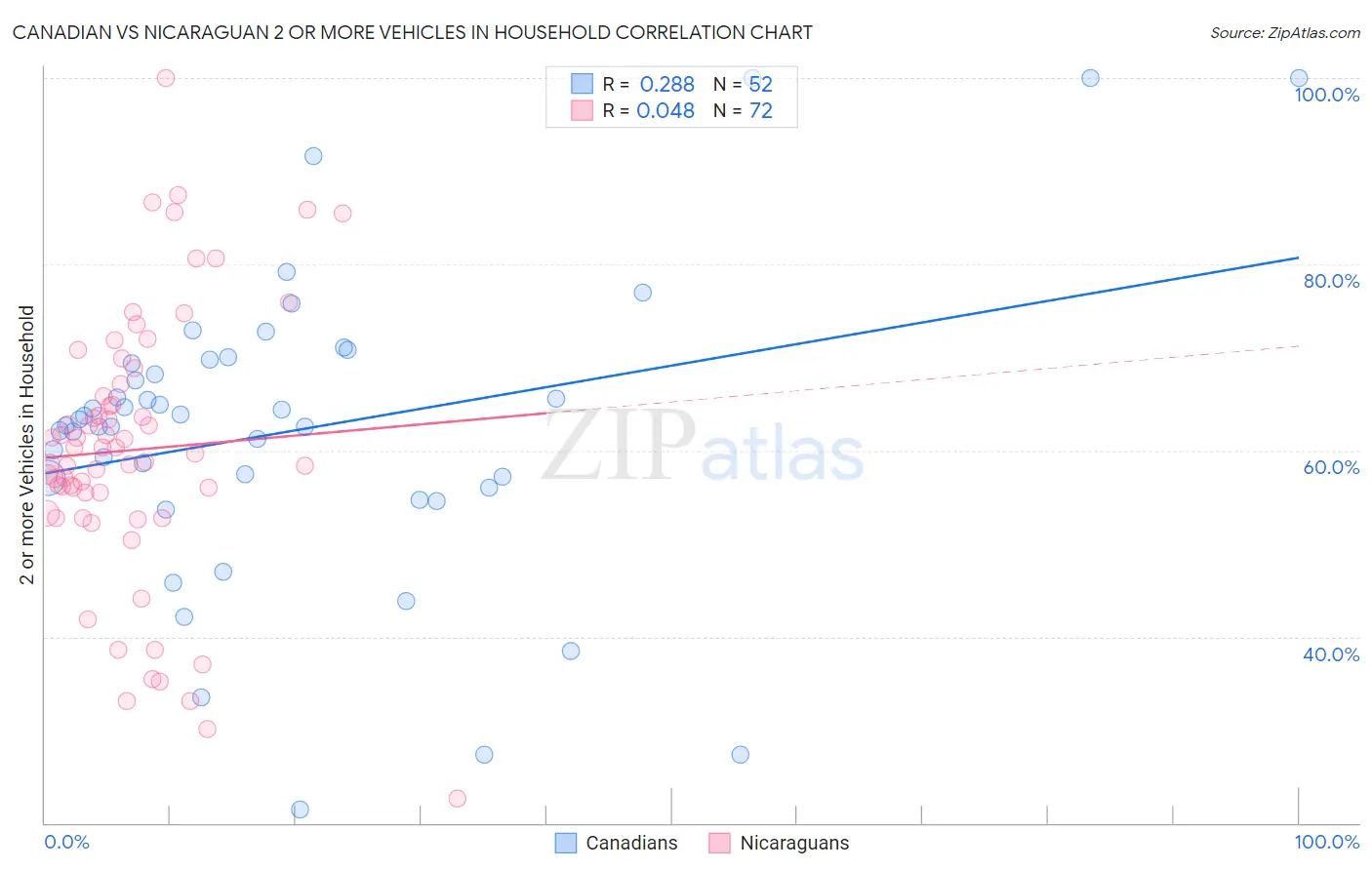 Canadian vs Nicaraguan 2 or more Vehicles in Household