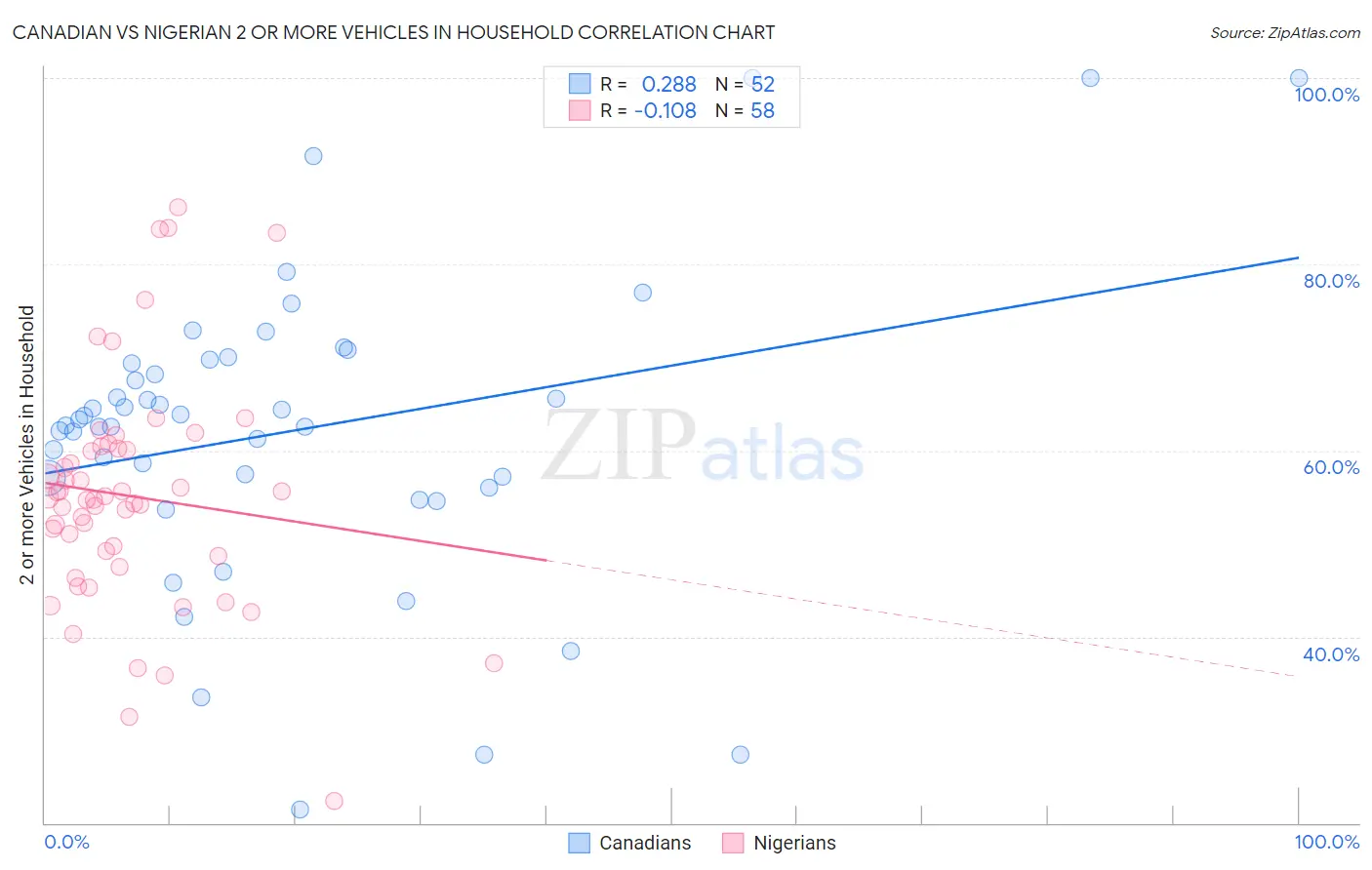 Canadian vs Nigerian 2 or more Vehicles in Household