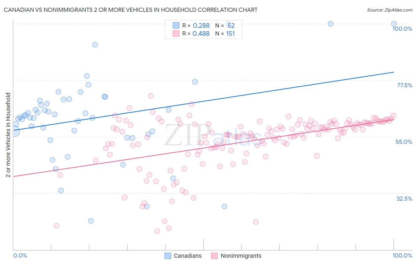 Canadian vs Nonimmigrants 2 or more Vehicles in Household