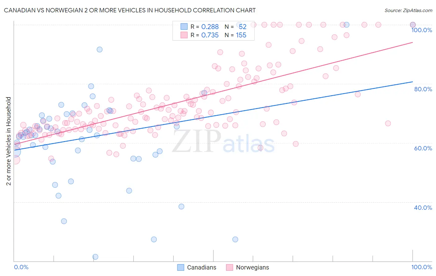 Canadian vs Norwegian 2 or more Vehicles in Household