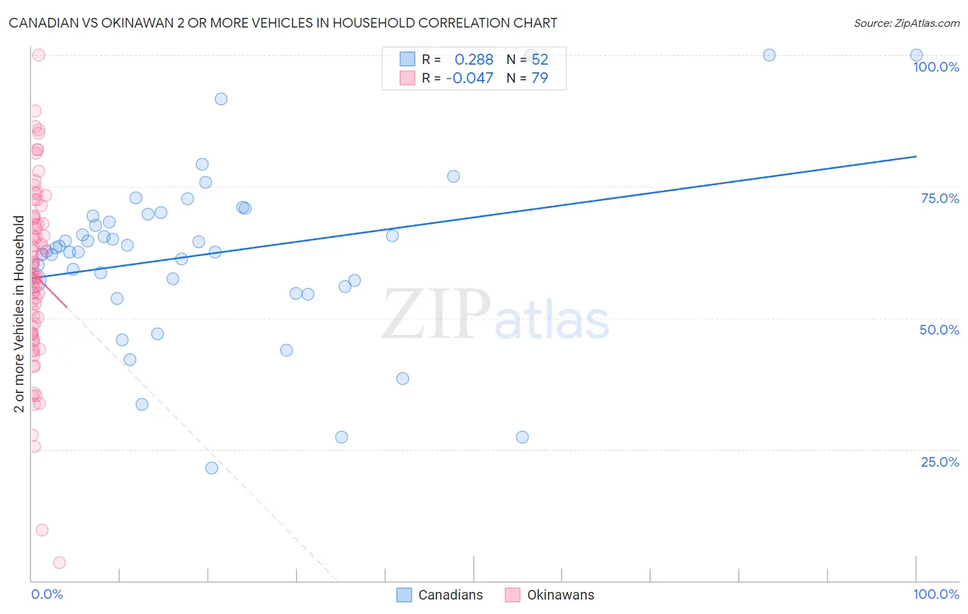 Canadian vs Okinawan 2 or more Vehicles in Household