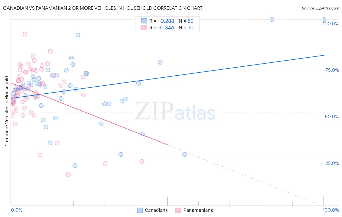 Canadian vs Panamanian 2 or more Vehicles in Household
