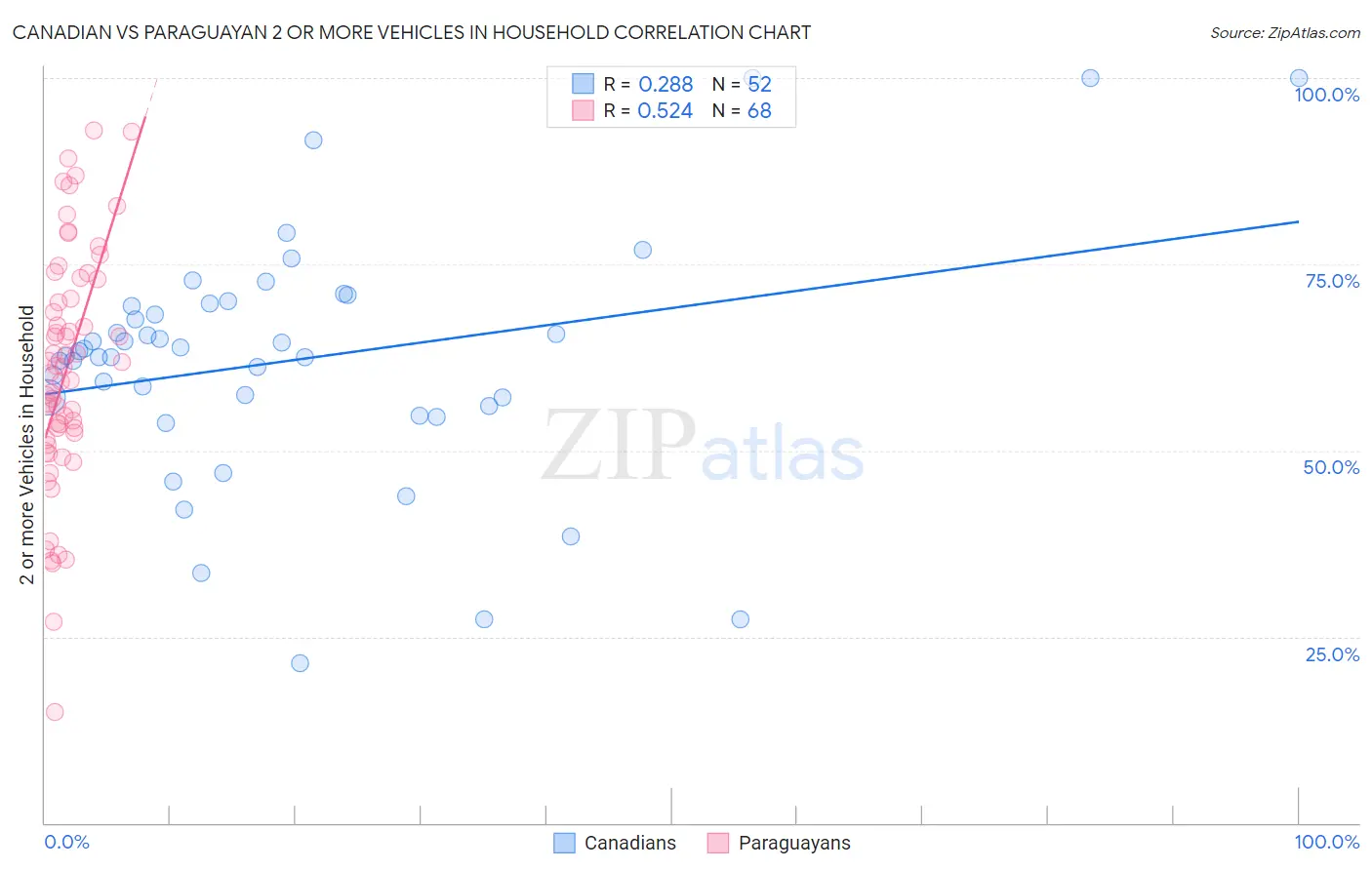 Canadian vs Paraguayan 2 or more Vehicles in Household
