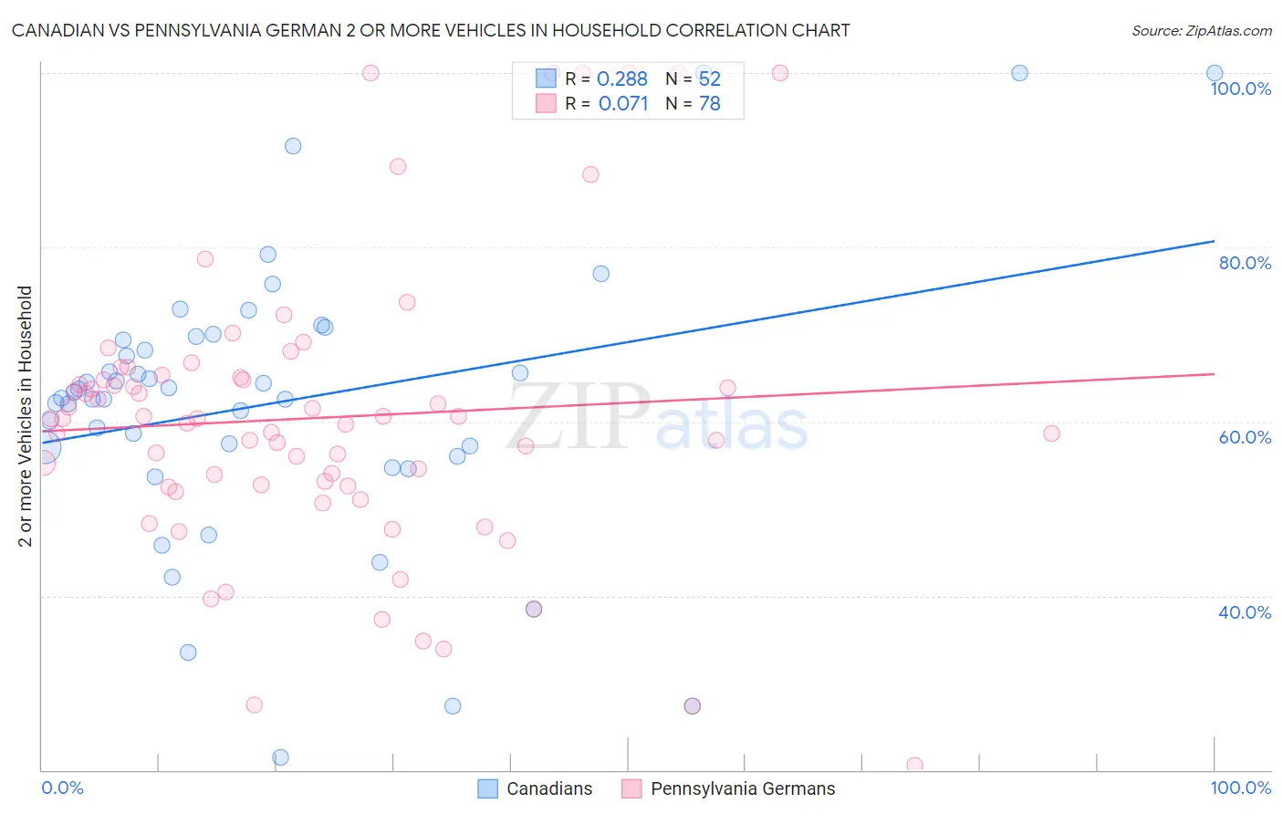 Canadian vs Pennsylvania German 2 or more Vehicles in Household