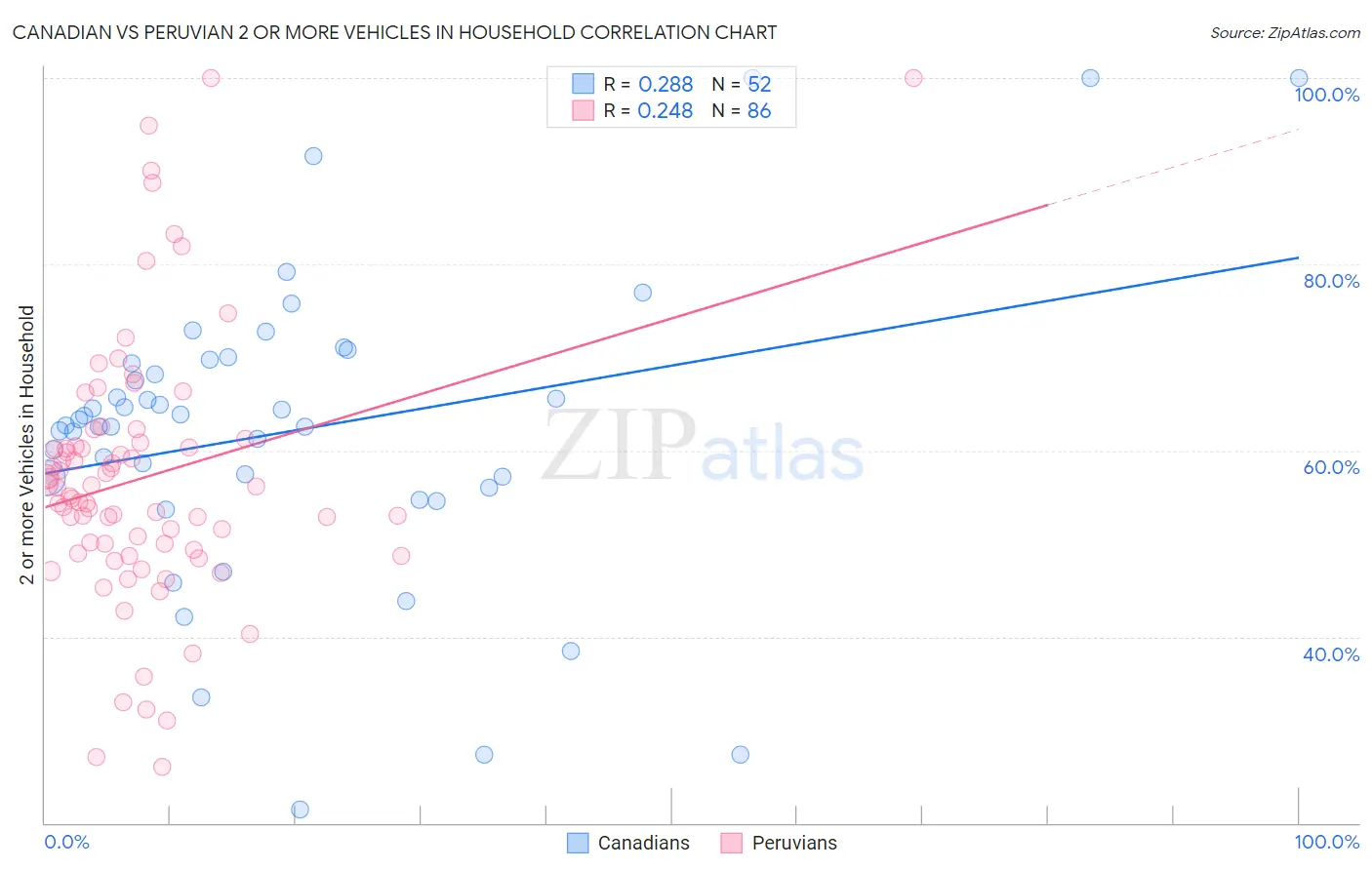 Canadian vs Peruvian 2 or more Vehicles in Household