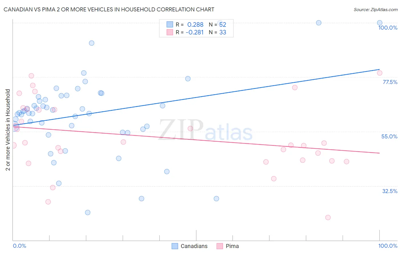 Canadian vs Pima 2 or more Vehicles in Household
