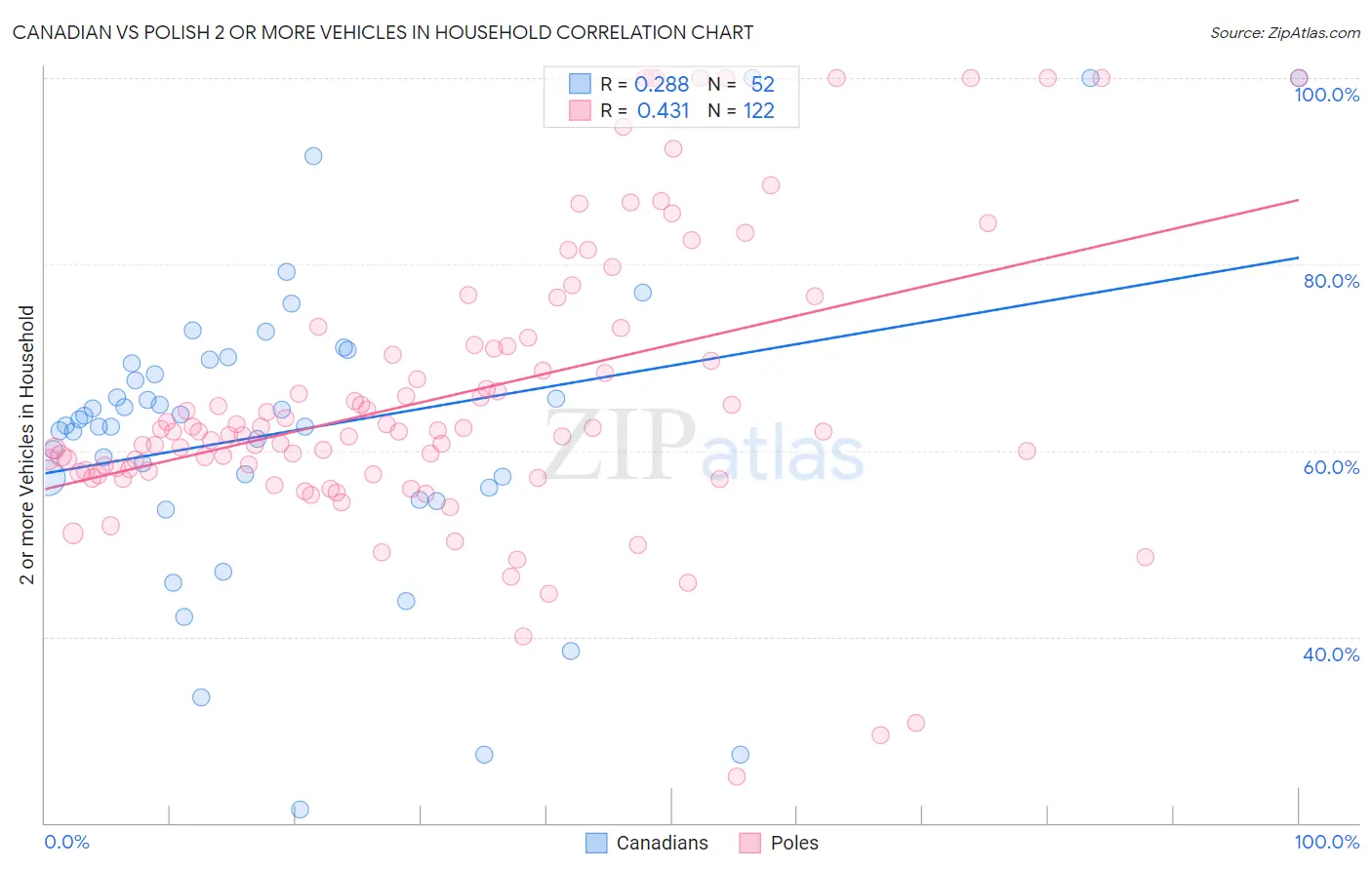 Canadian vs Polish 2 or more Vehicles in Household