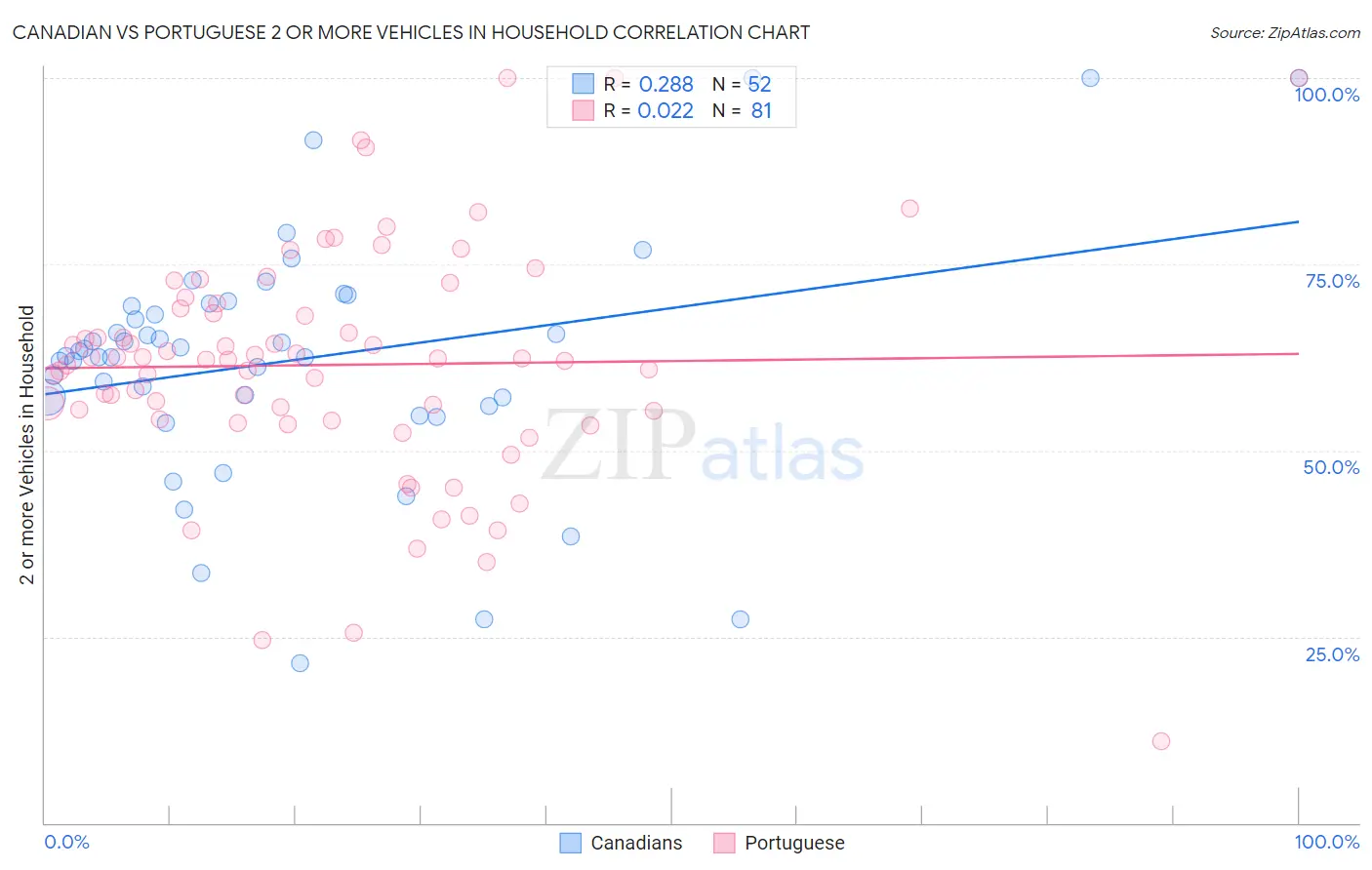 Canadian vs Portuguese 2 or more Vehicles in Household