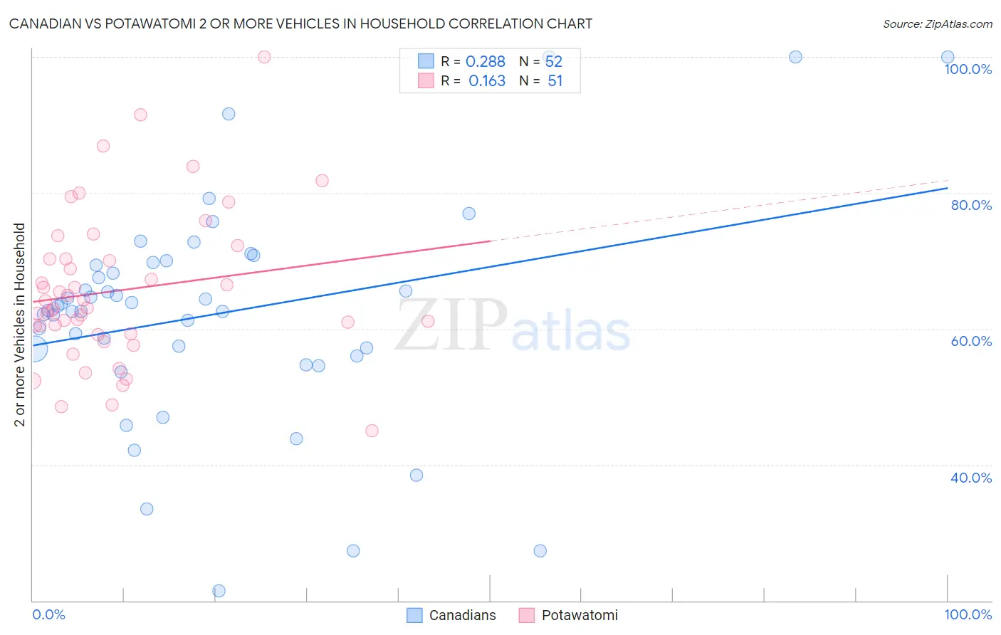 Canadian vs Potawatomi 2 or more Vehicles in Household