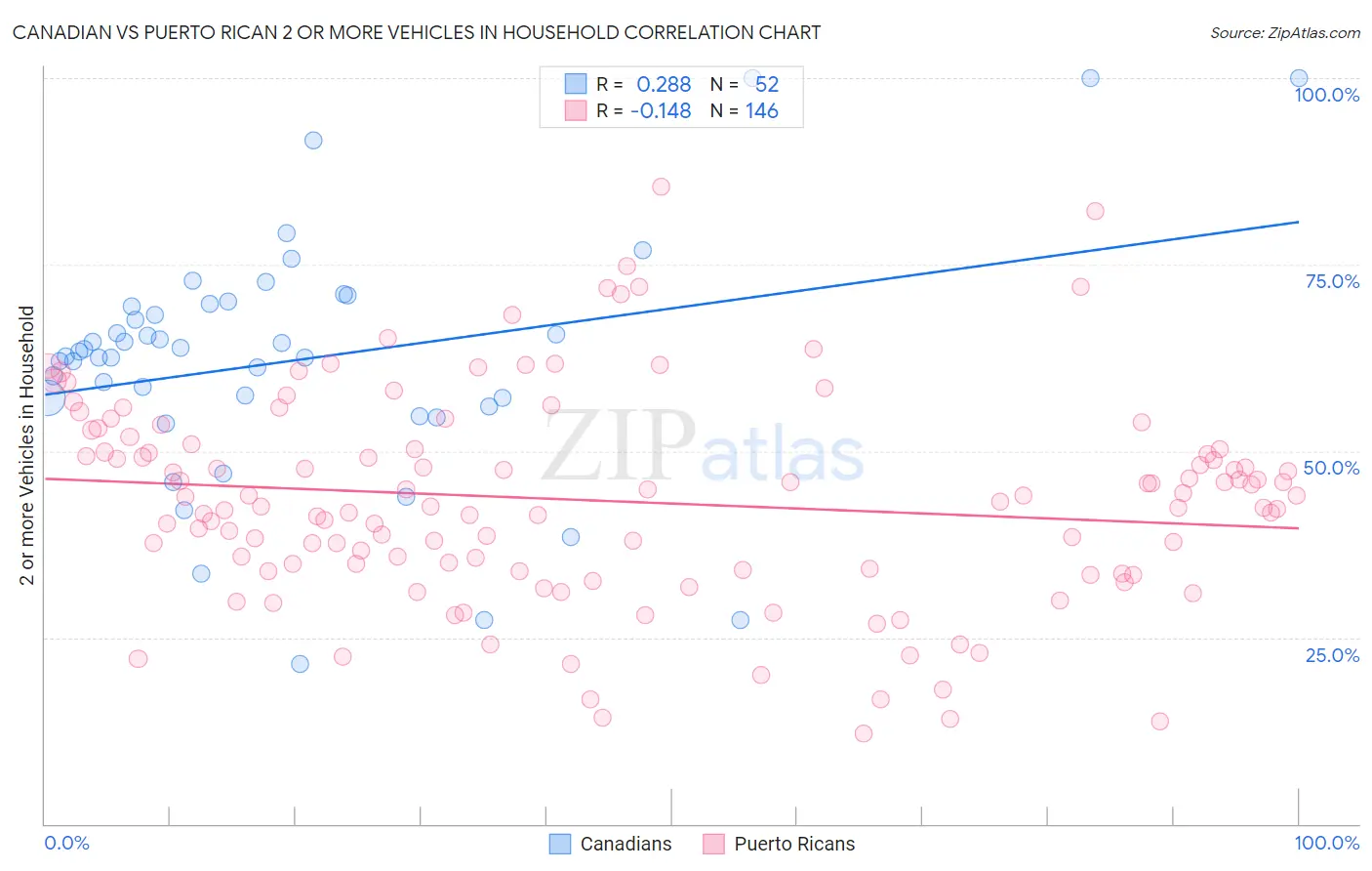 Canadian vs Puerto Rican 2 or more Vehicles in Household