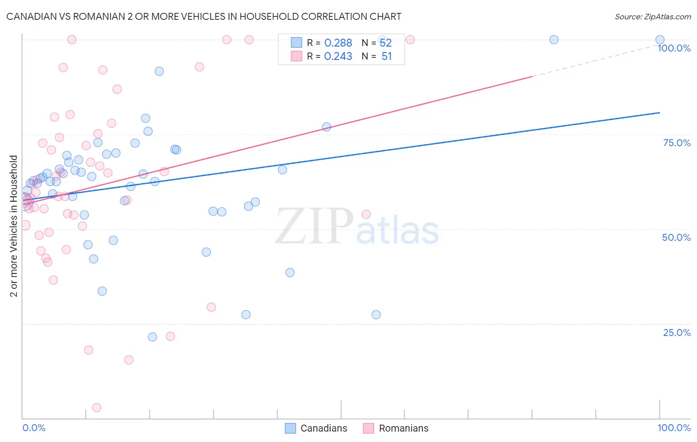 Canadian vs Romanian 2 or more Vehicles in Household