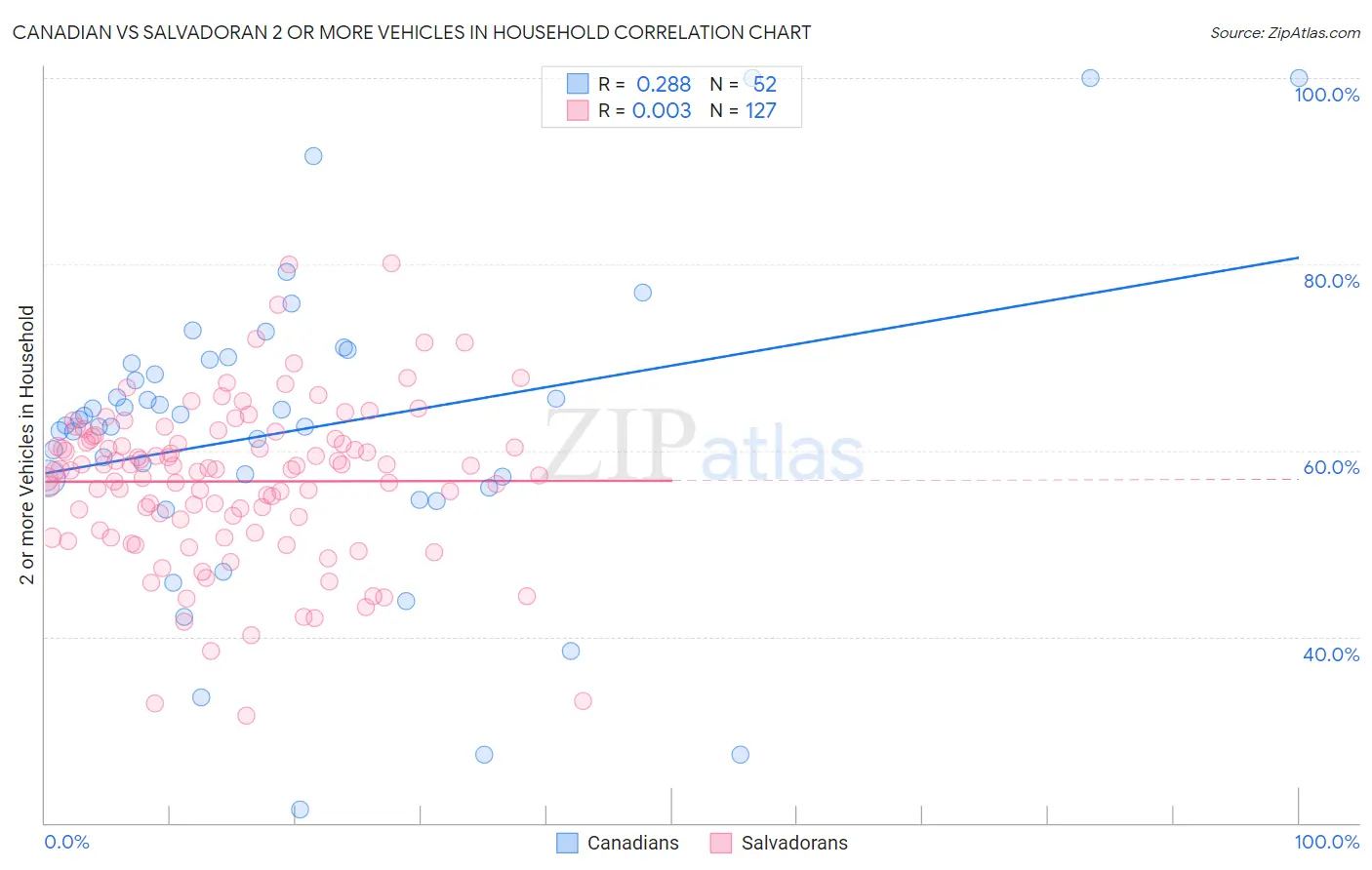 Canadian vs Salvadoran 2 or more Vehicles in Household