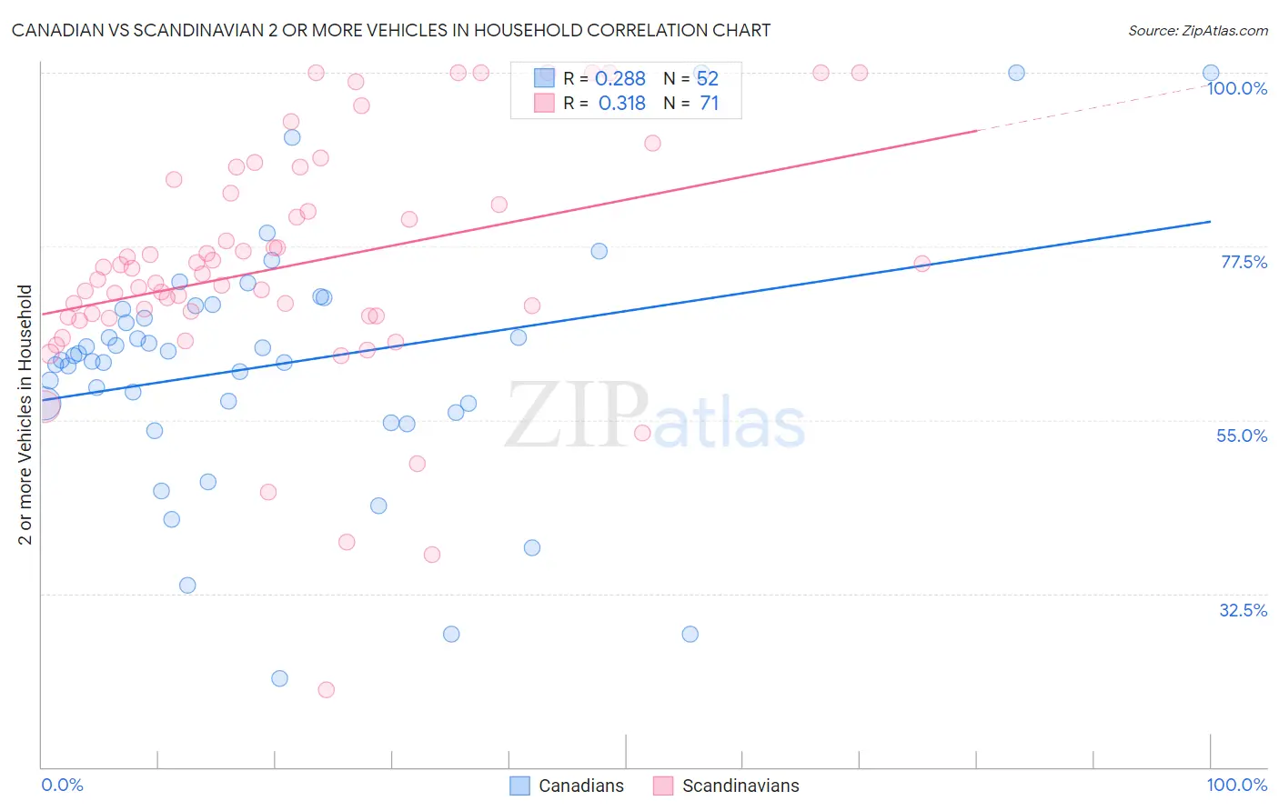 Canadian vs Scandinavian 2 or more Vehicles in Household