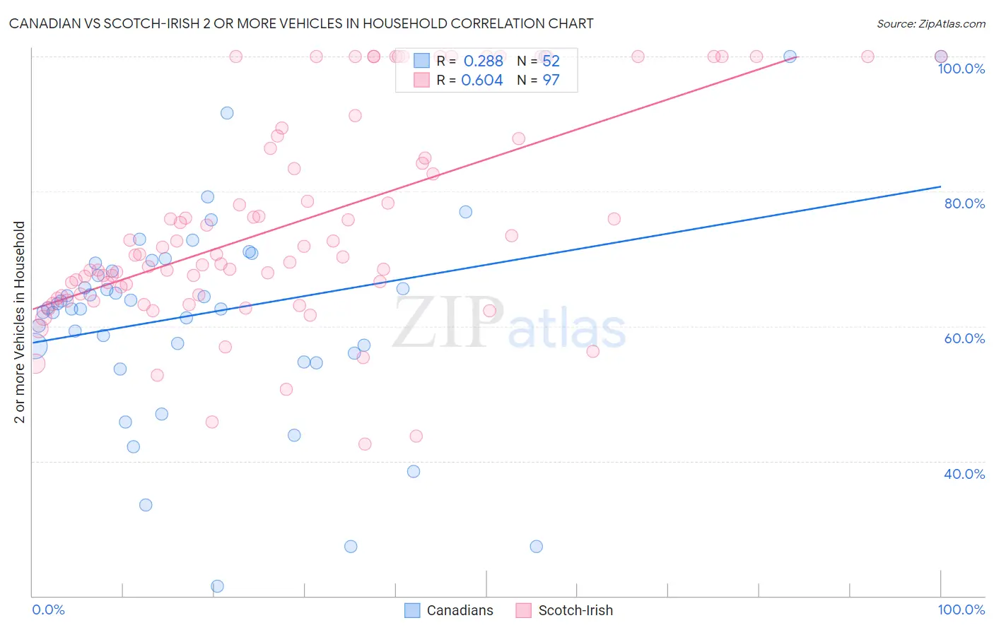 Canadian vs Scotch-Irish 2 or more Vehicles in Household