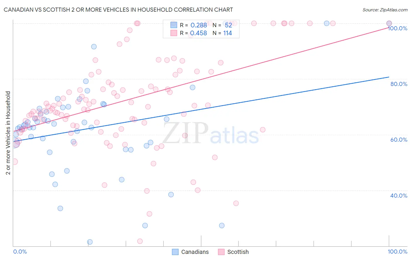 Canadian vs Scottish 2 or more Vehicles in Household