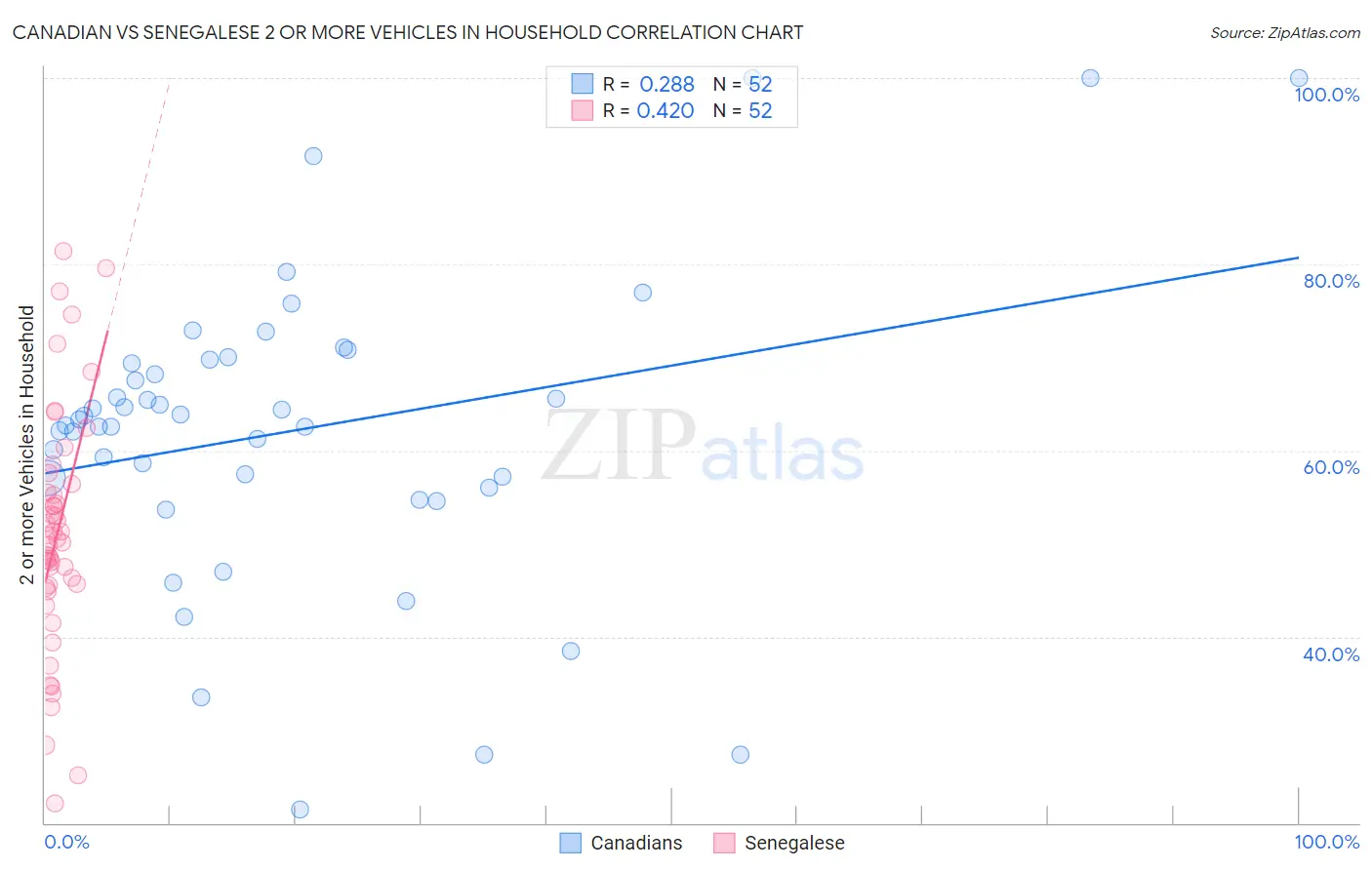 Canadian vs Senegalese 2 or more Vehicles in Household