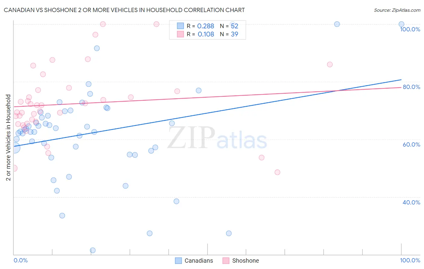 Canadian vs Shoshone 2 or more Vehicles in Household