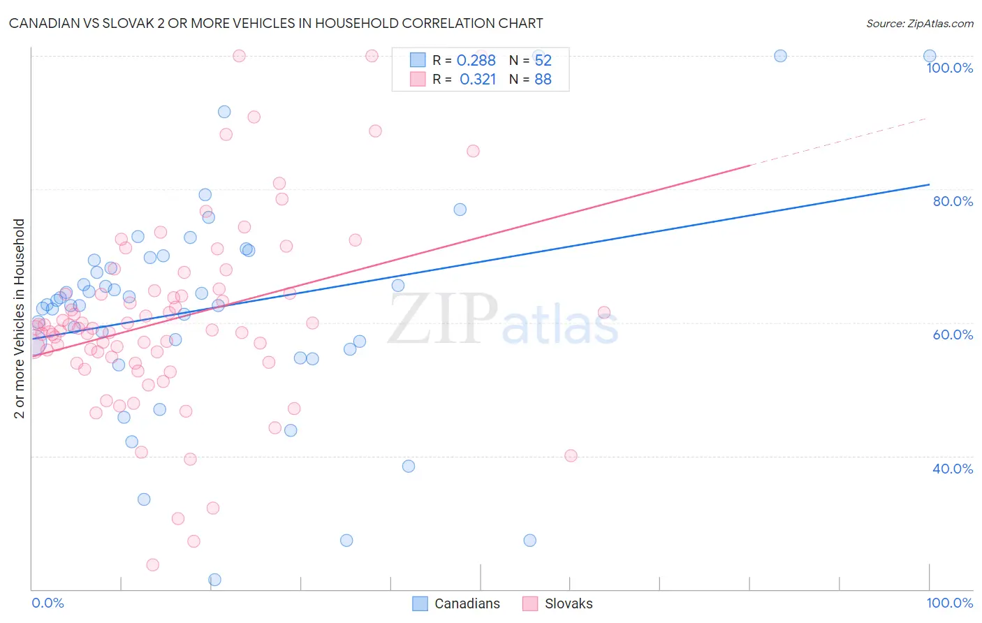 Canadian vs Slovak 2 or more Vehicles in Household
