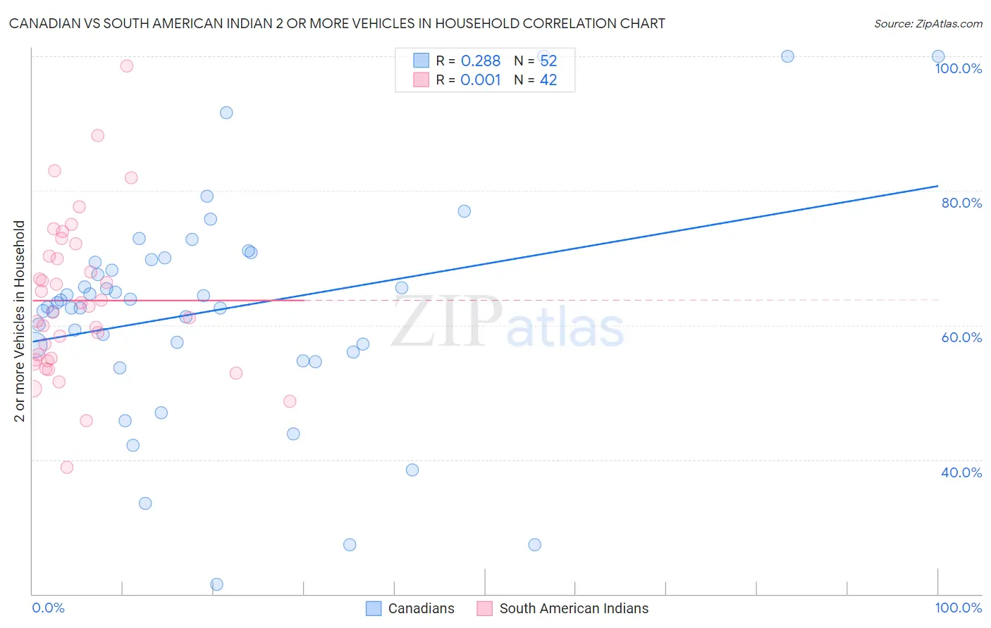 Canadian vs South American Indian 2 or more Vehicles in Household