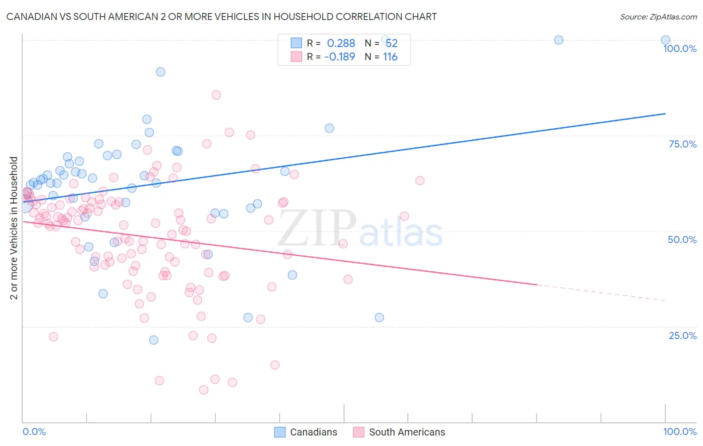 Canadian vs South American 2 or more Vehicles in Household