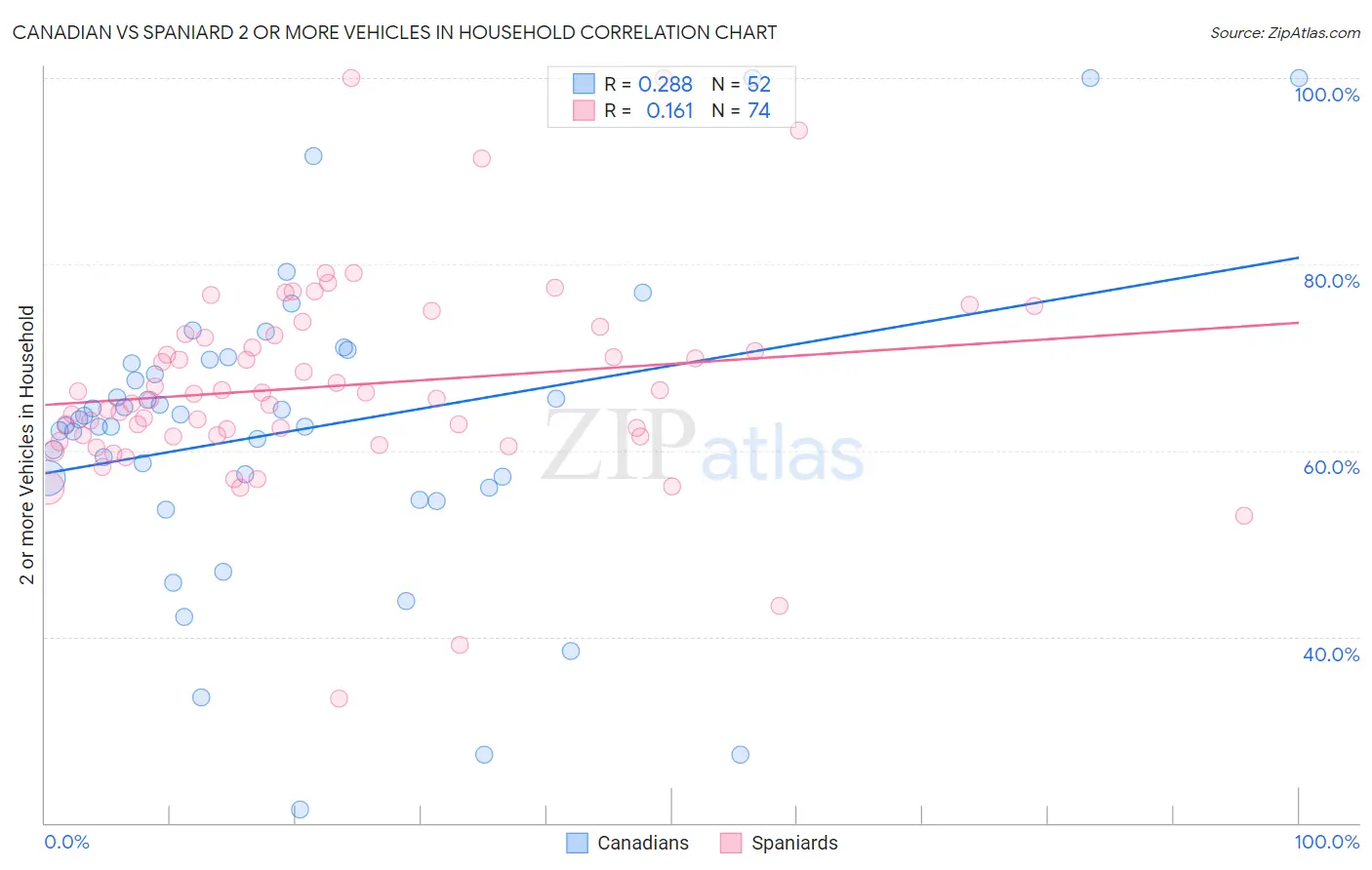 Canadian vs Spaniard 2 or more Vehicles in Household