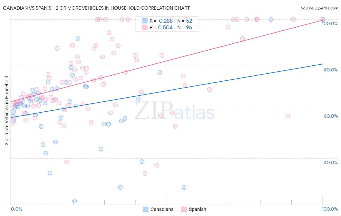 Canadian vs Spanish 2 or more Vehicles in Household