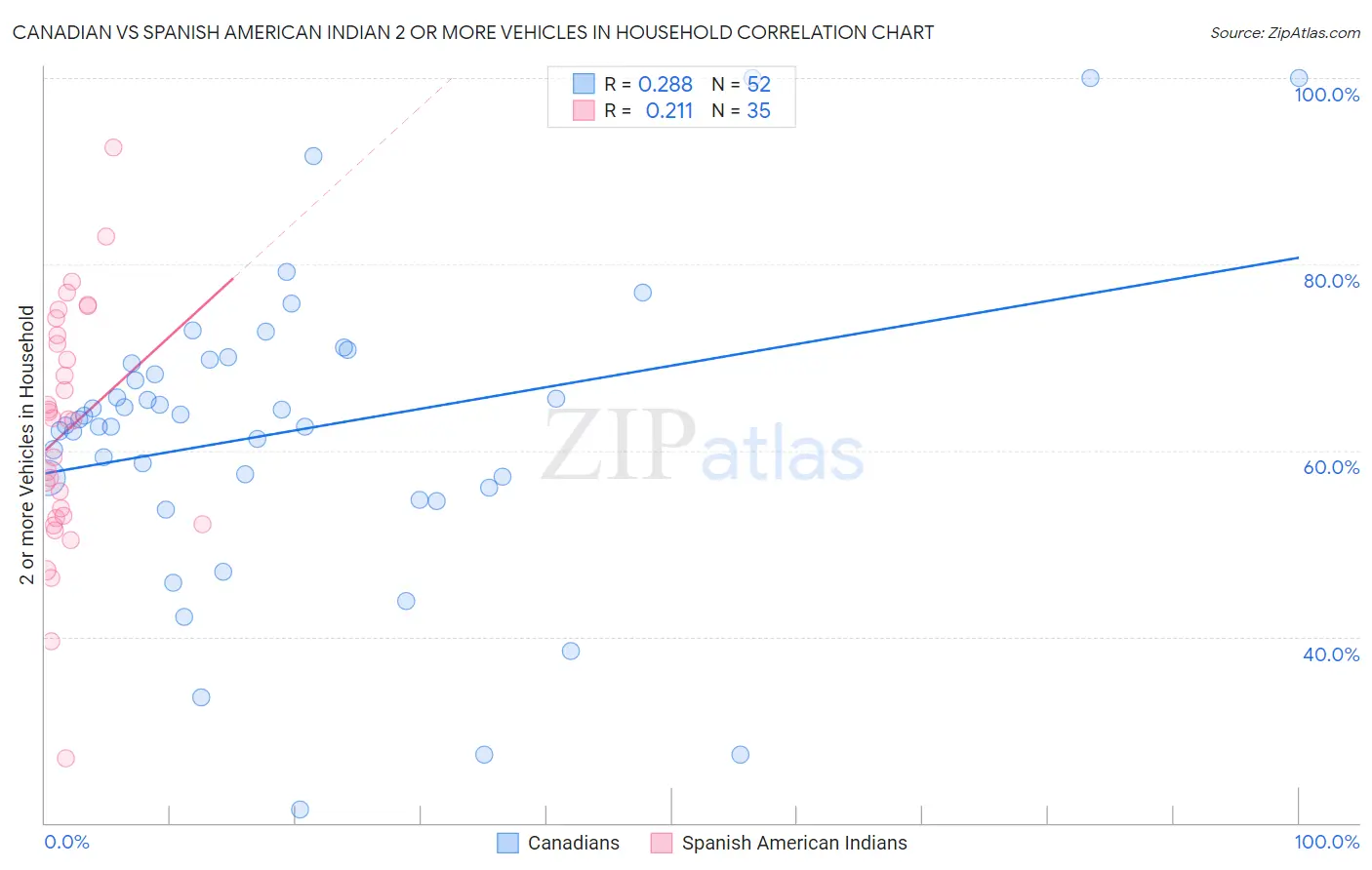 Canadian vs Spanish American Indian 2 or more Vehicles in Household