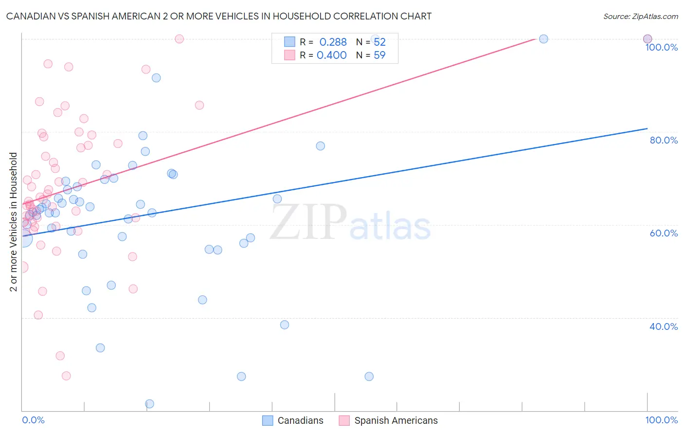 Canadian vs Spanish American 2 or more Vehicles in Household