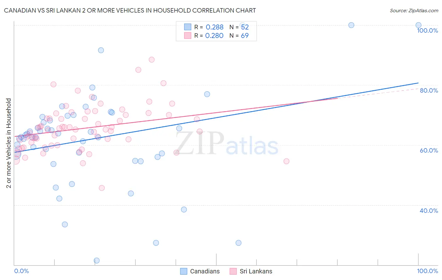 Canadian vs Sri Lankan 2 or more Vehicles in Household