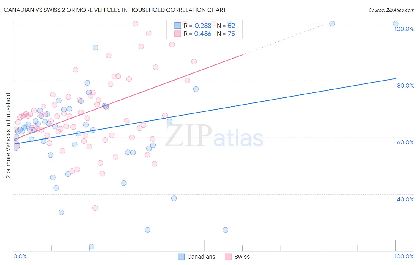 Canadian vs Swiss 2 or more Vehicles in Household