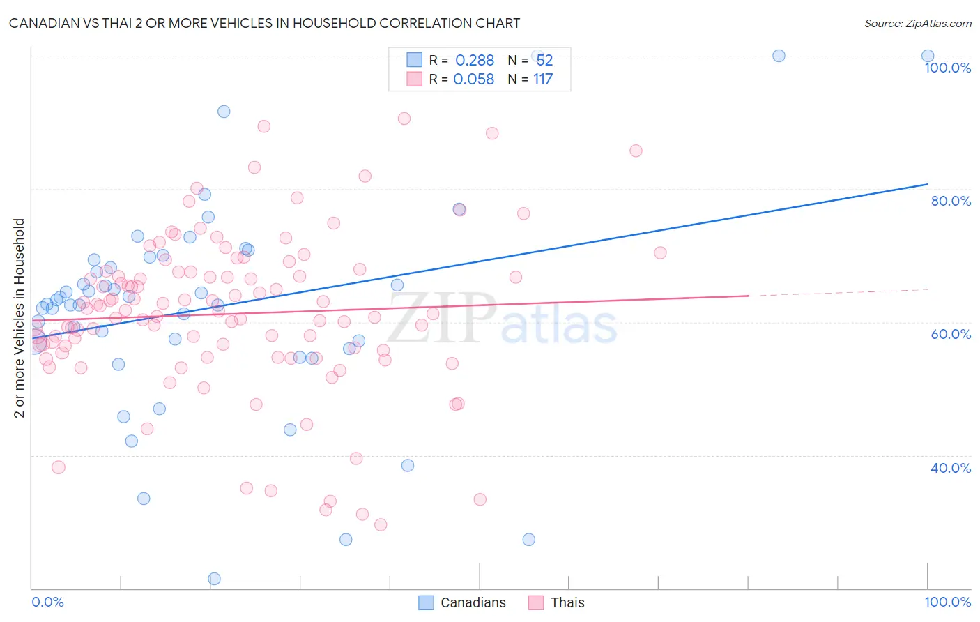 Canadian vs Thai 2 or more Vehicles in Household