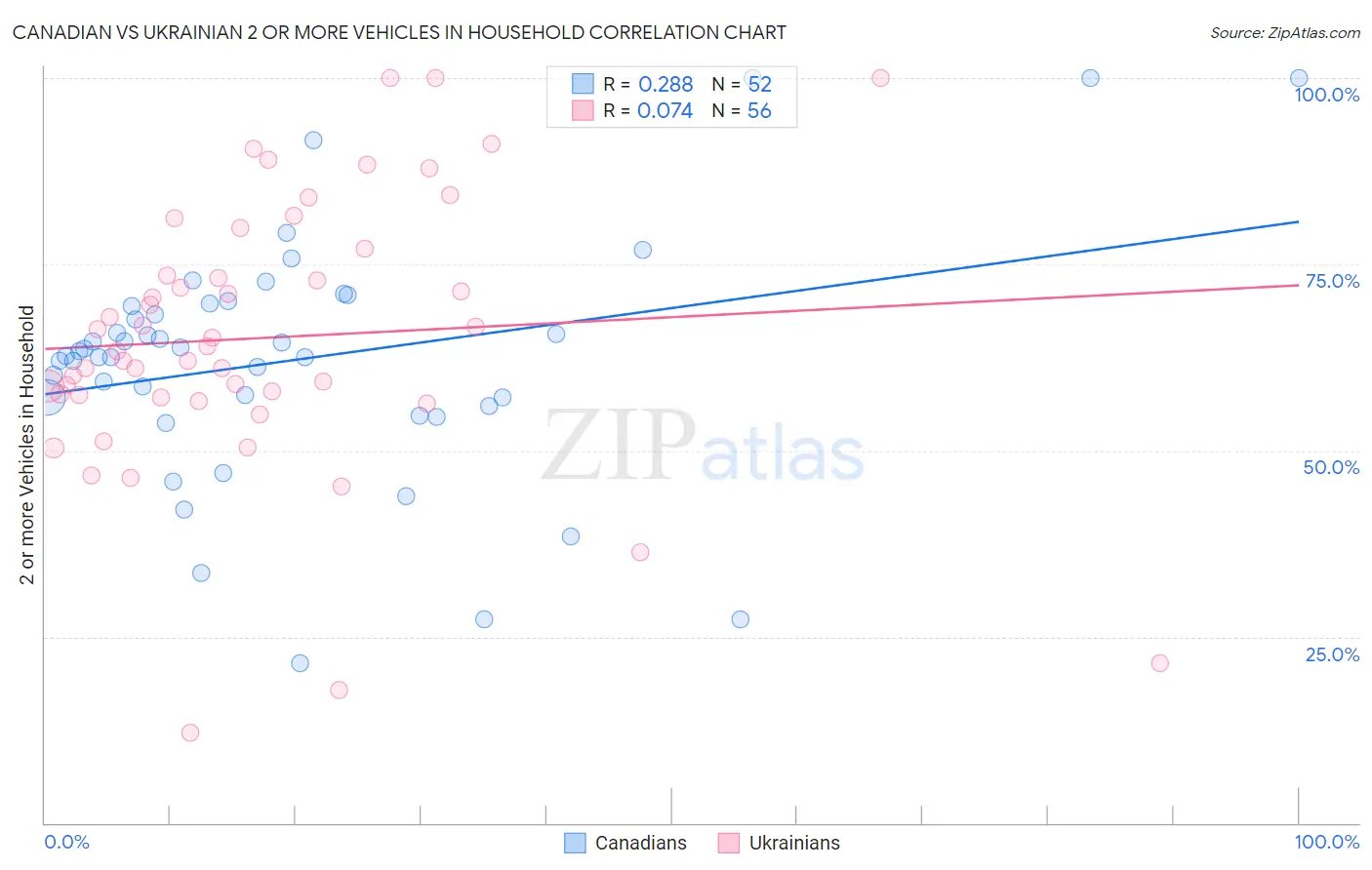 Canadian vs Ukrainian 2 or more Vehicles in Household