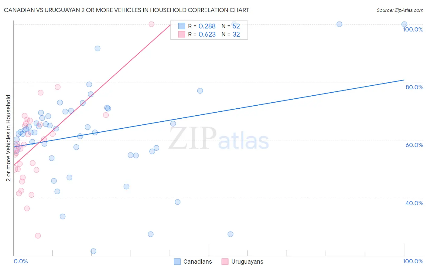 Canadian vs Uruguayan 2 or more Vehicles in Household