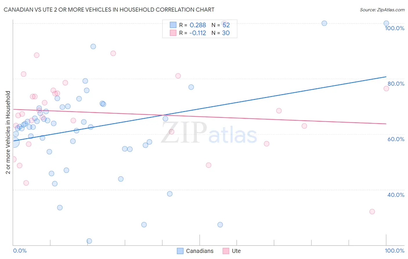 Canadian vs Ute 2 or more Vehicles in Household