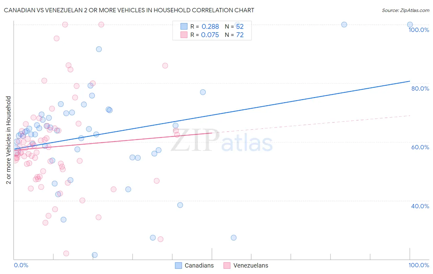 Canadian vs Venezuelan 2 or more Vehicles in Household