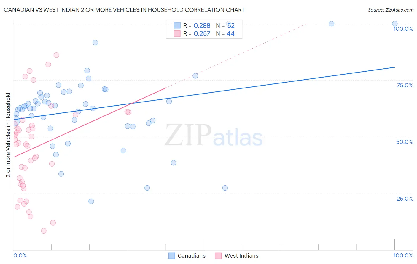 Canadian vs West Indian 2 or more Vehicles in Household