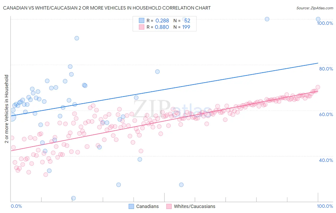 Canadian vs White/Caucasian 2 or more Vehicles in Household