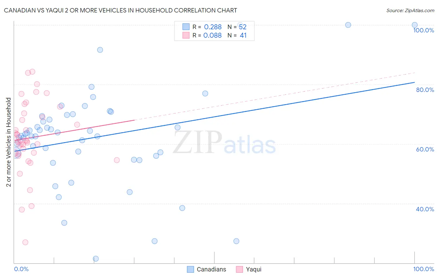 Canadian vs Yaqui 2 or more Vehicles in Household