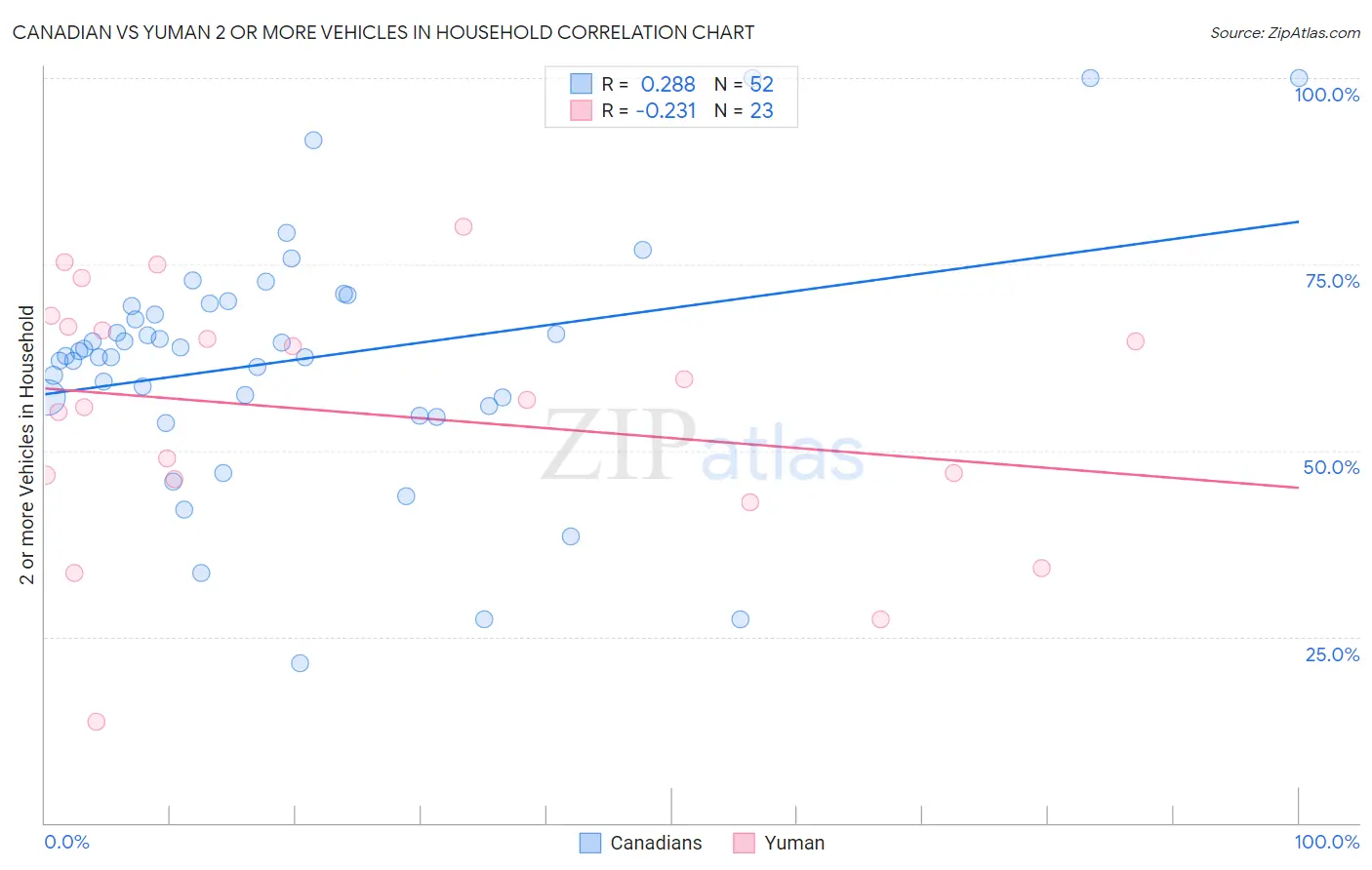 Canadian vs Yuman 2 or more Vehicles in Household