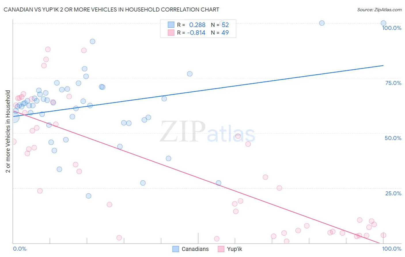 Canadian vs Yup'ik 2 or more Vehicles in Household
