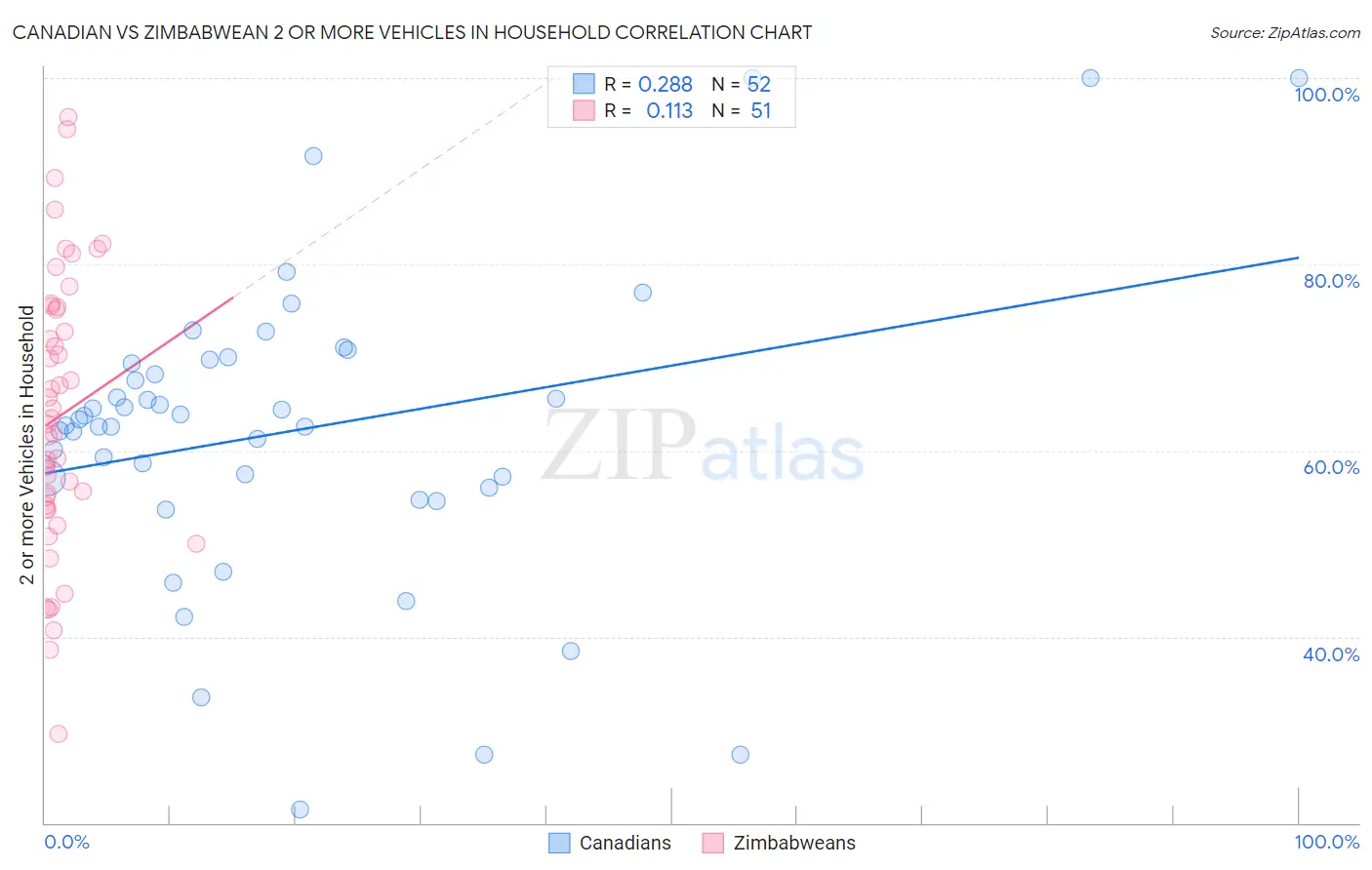 Canadian vs Zimbabwean 2 or more Vehicles in Household