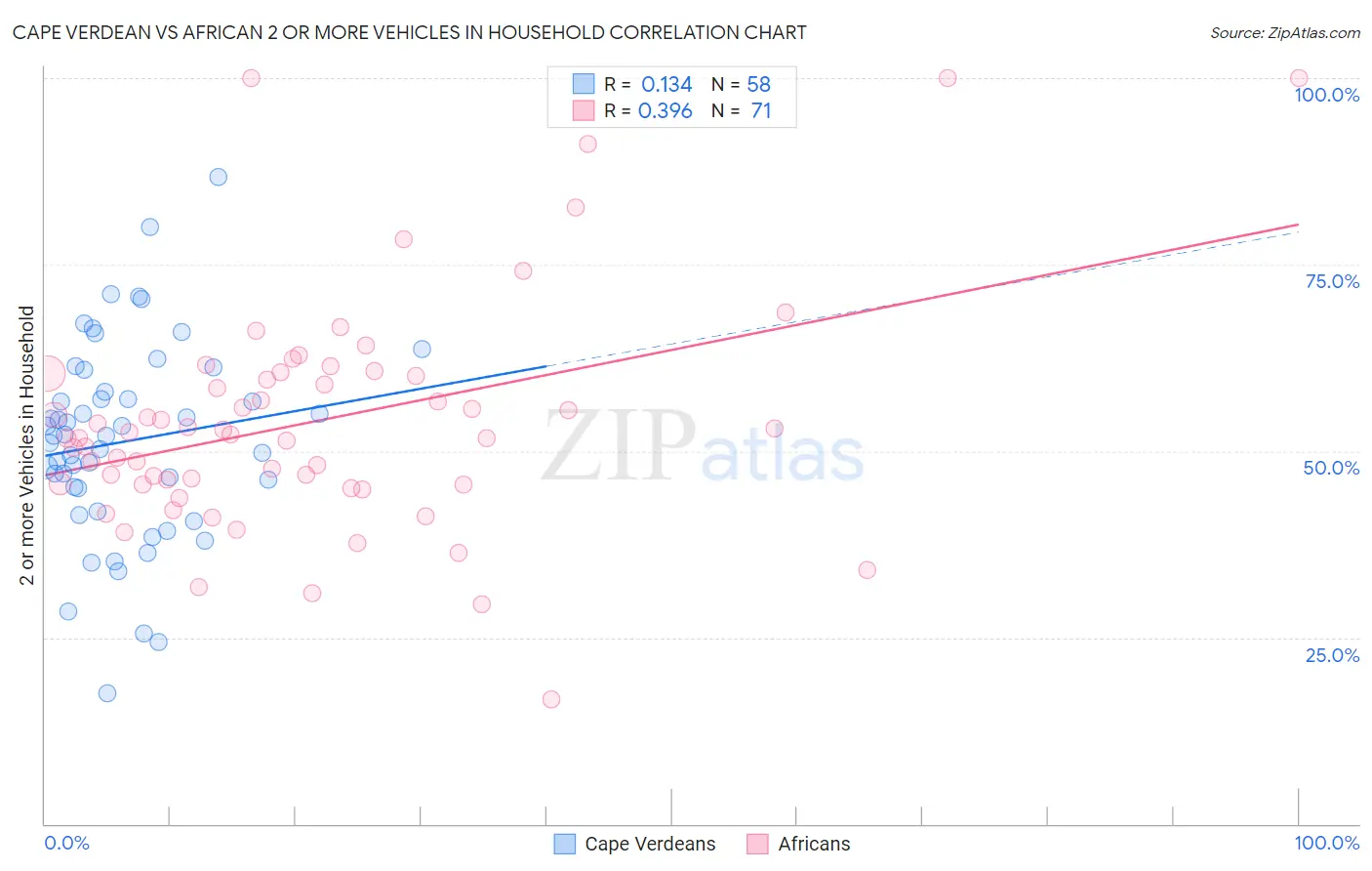Cape Verdean vs African 2 or more Vehicles in Household