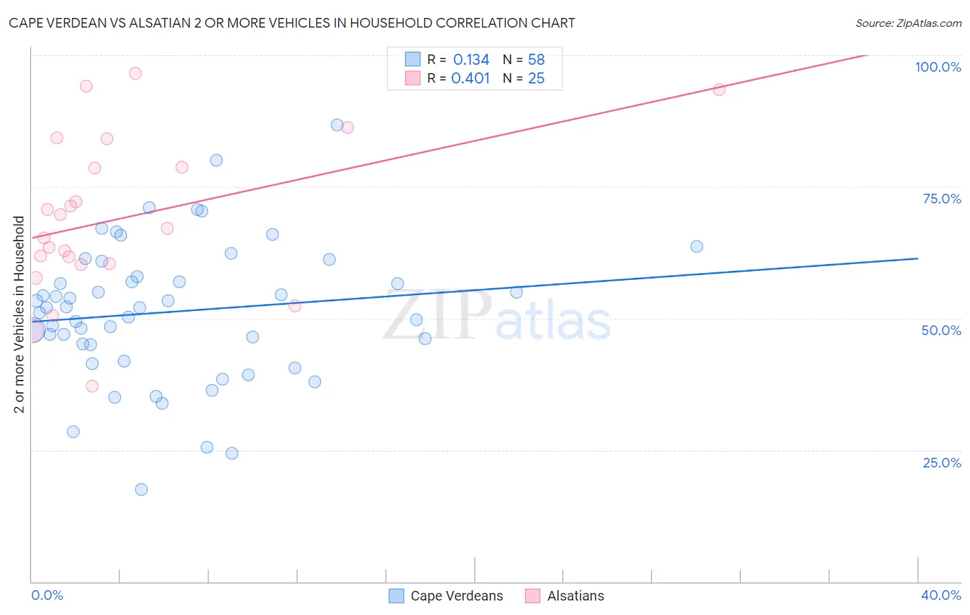 Cape Verdean vs Alsatian 2 or more Vehicles in Household