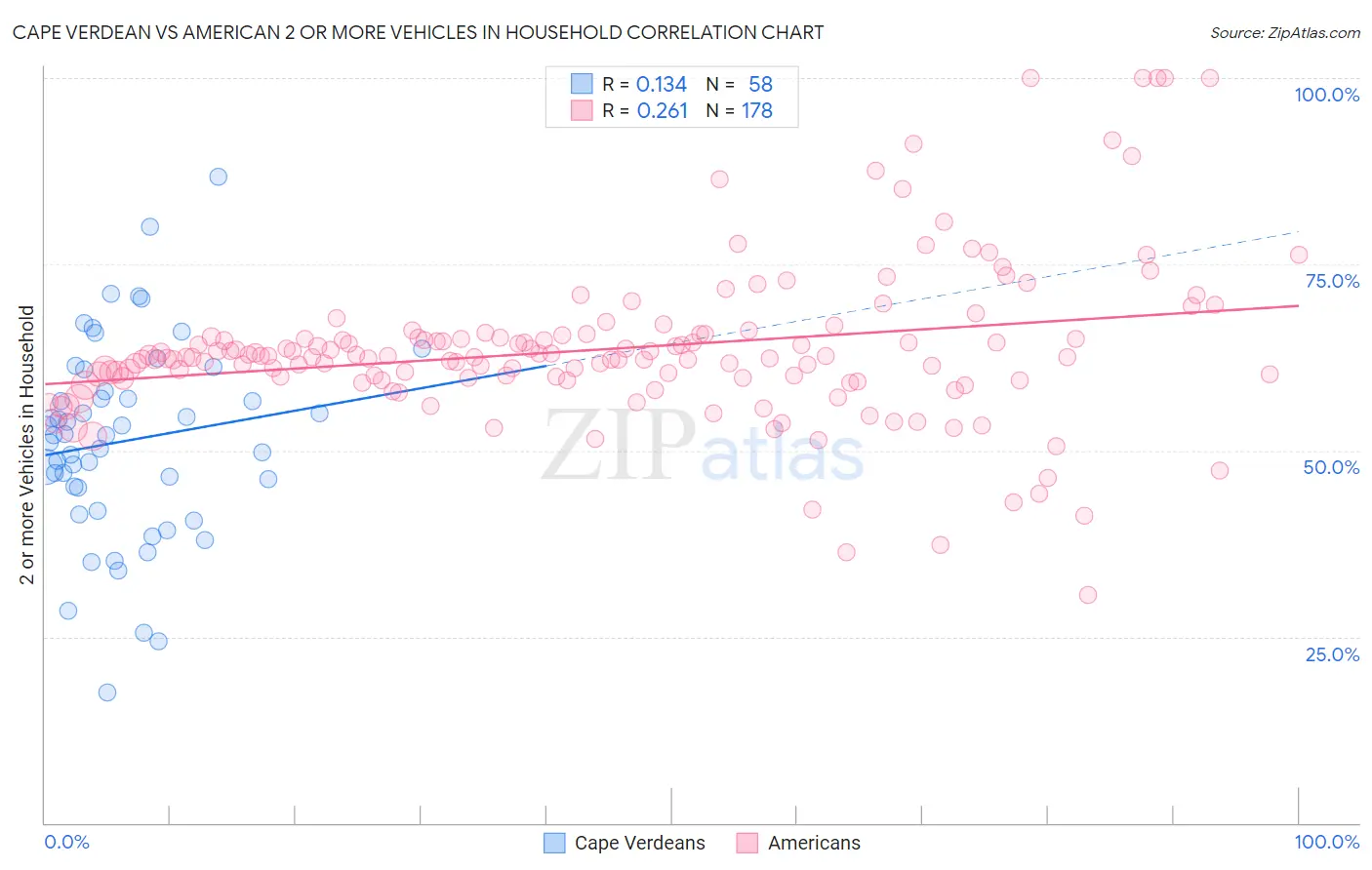 Cape Verdean vs American 2 or more Vehicles in Household
